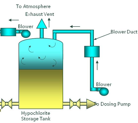 Tipo grande automático tratamiento de aguas residuales del hipoclorito